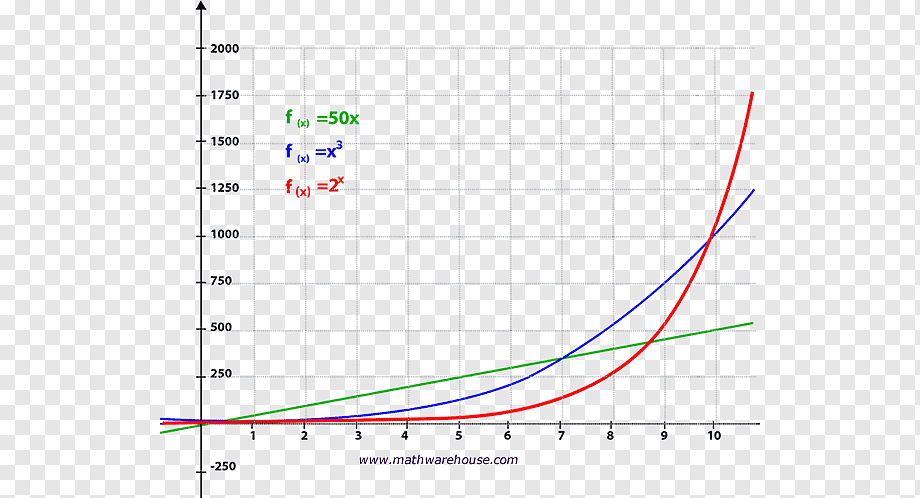 png-transparent-exponential-function-graph-of-a-function-exponential-growth-polynomial-mathema...png