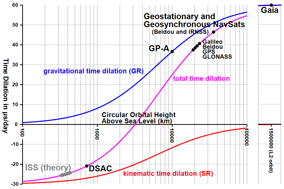 Time_Dilation_vs_Orbital_Height.png